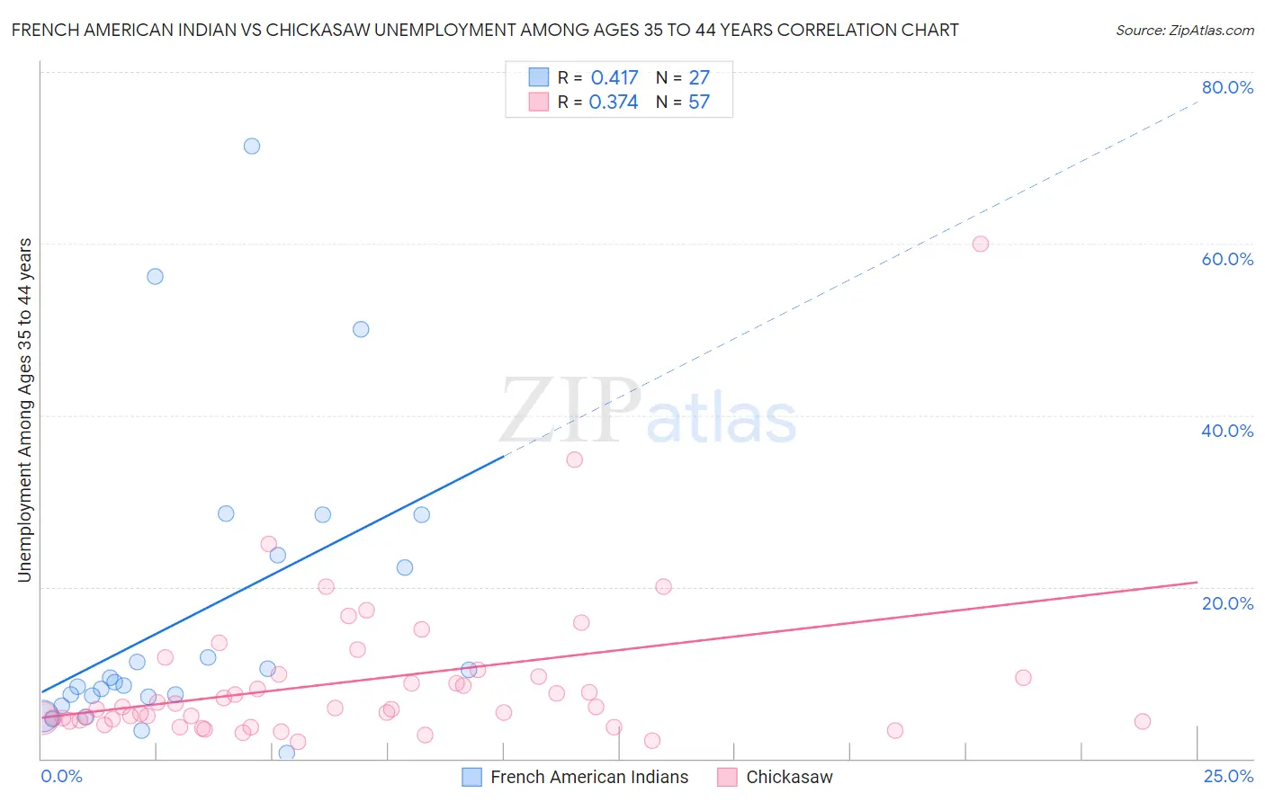 French American Indian vs Chickasaw Unemployment Among Ages 35 to 44 years
