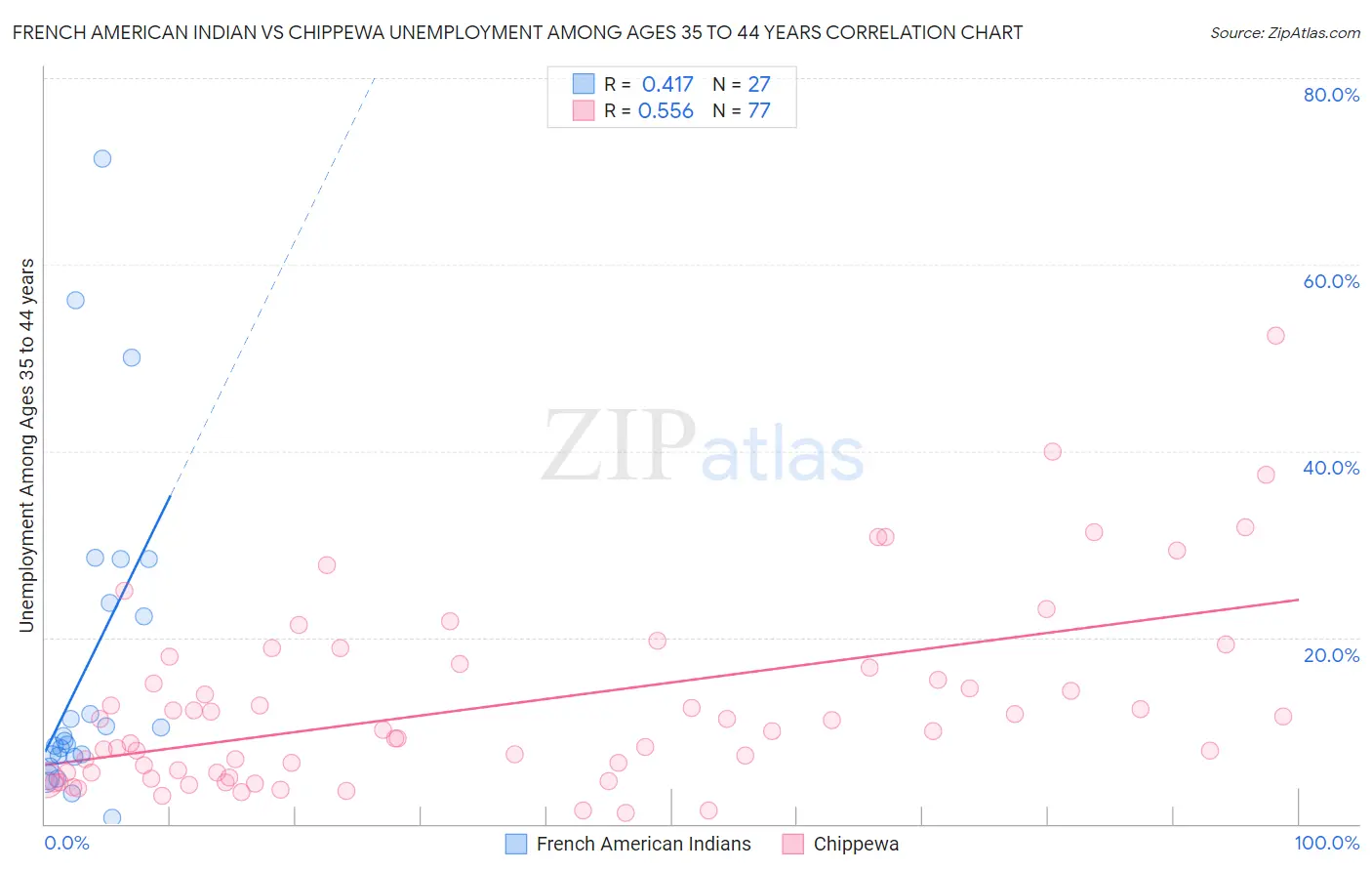 French American Indian vs Chippewa Unemployment Among Ages 35 to 44 years