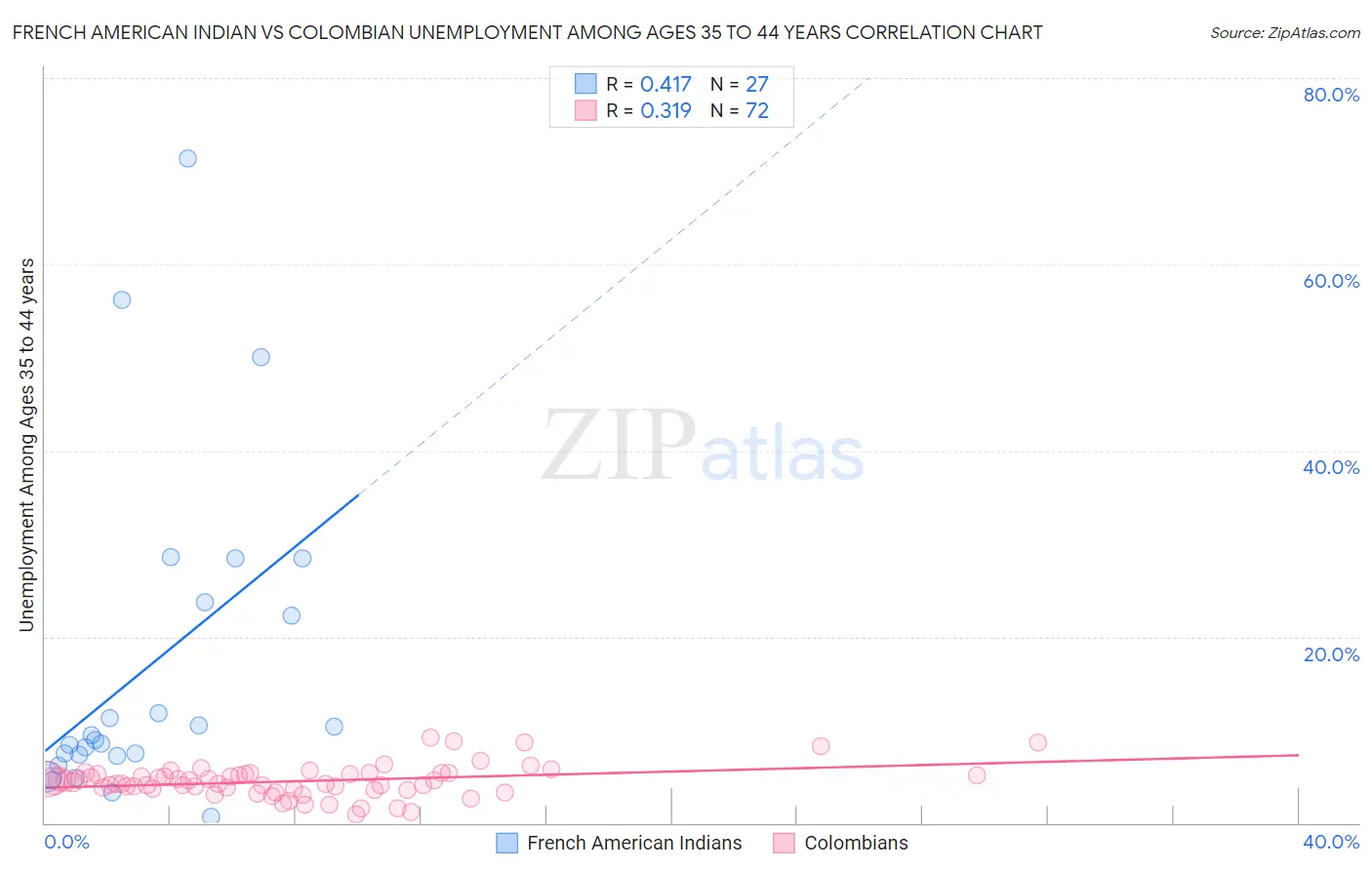 French American Indian vs Colombian Unemployment Among Ages 35 to 44 years