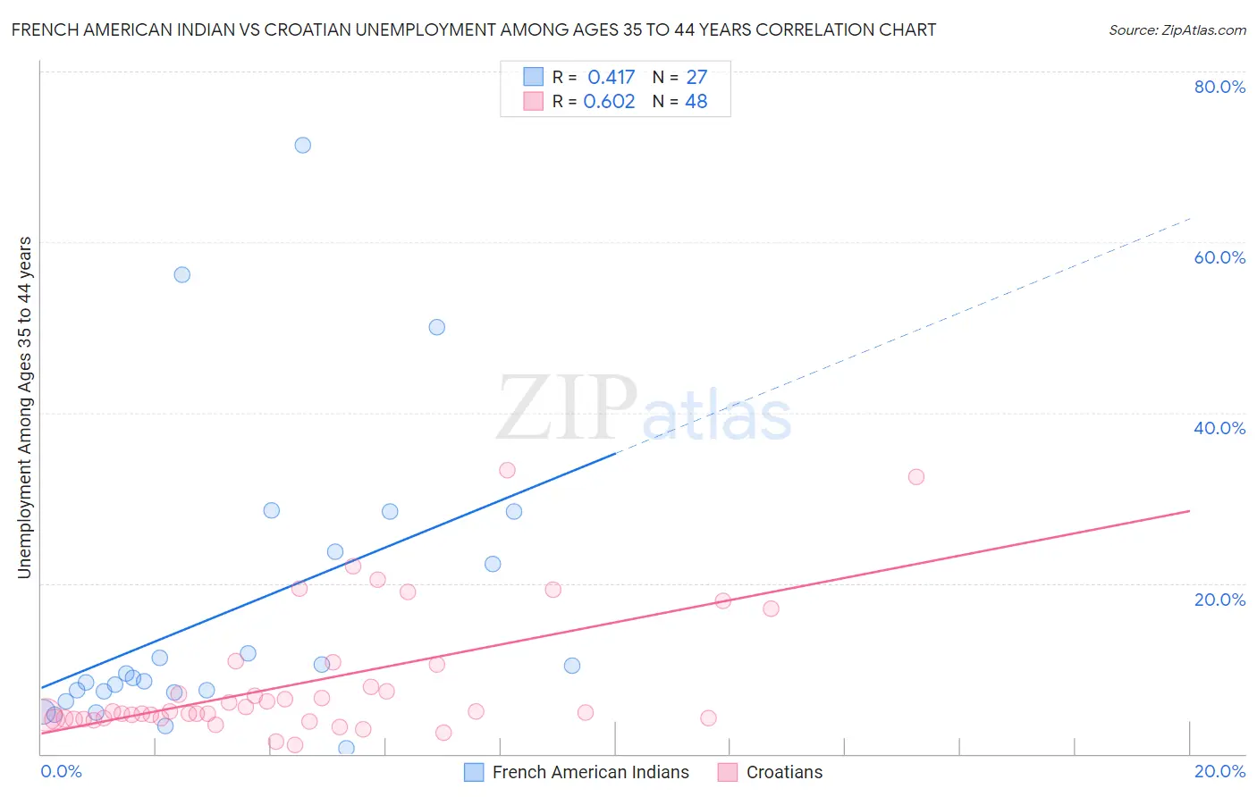 French American Indian vs Croatian Unemployment Among Ages 35 to 44 years