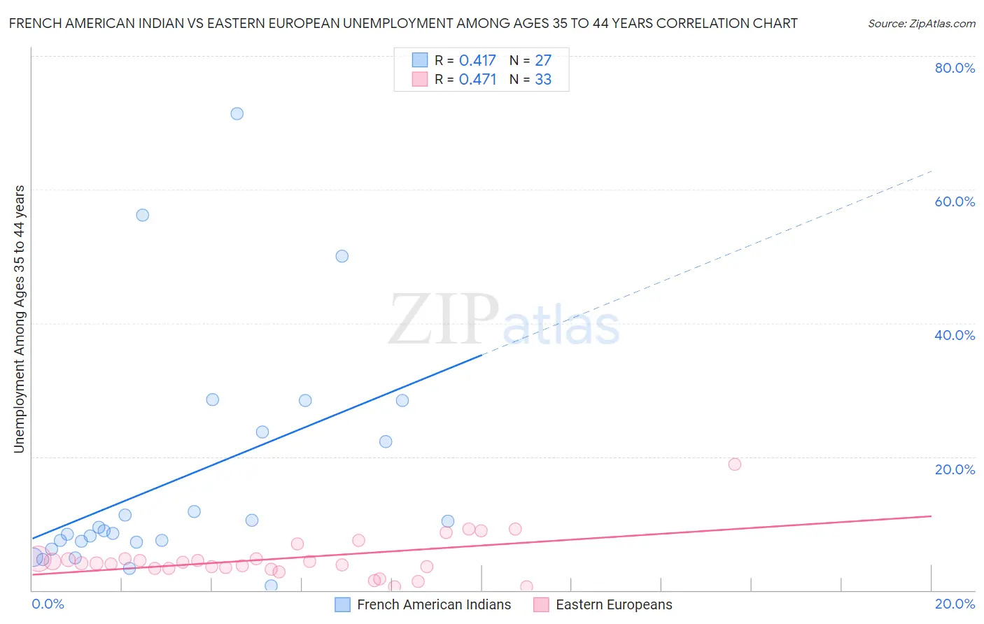 French American Indian vs Eastern European Unemployment Among Ages 35 to 44 years