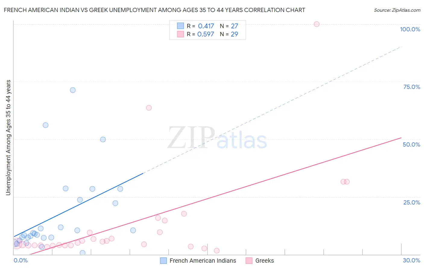 French American Indian vs Greek Unemployment Among Ages 35 to 44 years