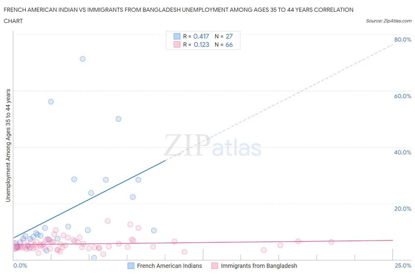 French American Indian vs Immigrants from Bangladesh Unemployment Among Ages 35 to 44 years