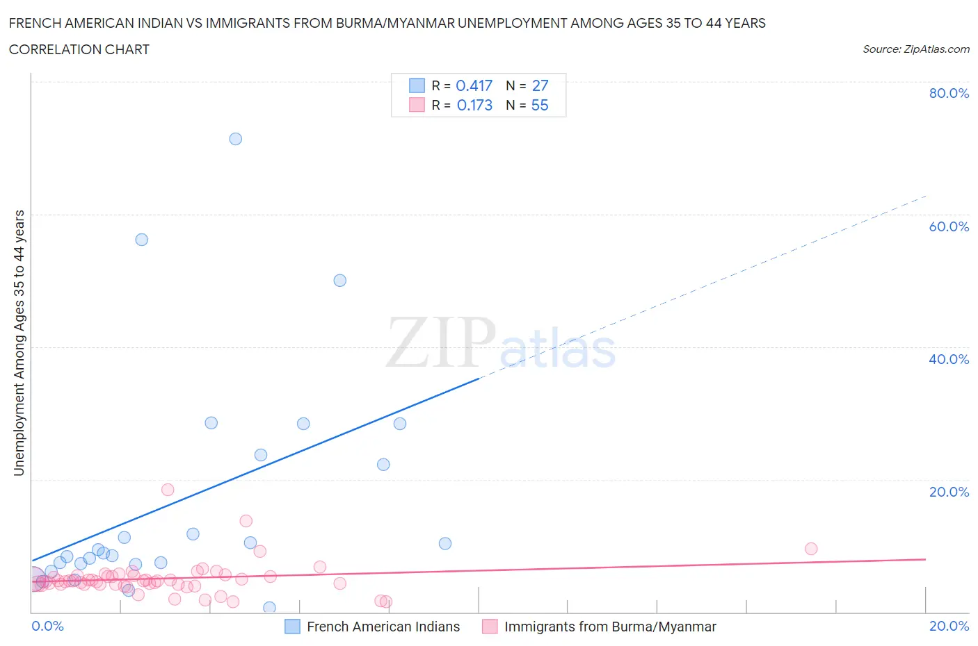 French American Indian vs Immigrants from Burma/Myanmar Unemployment Among Ages 35 to 44 years