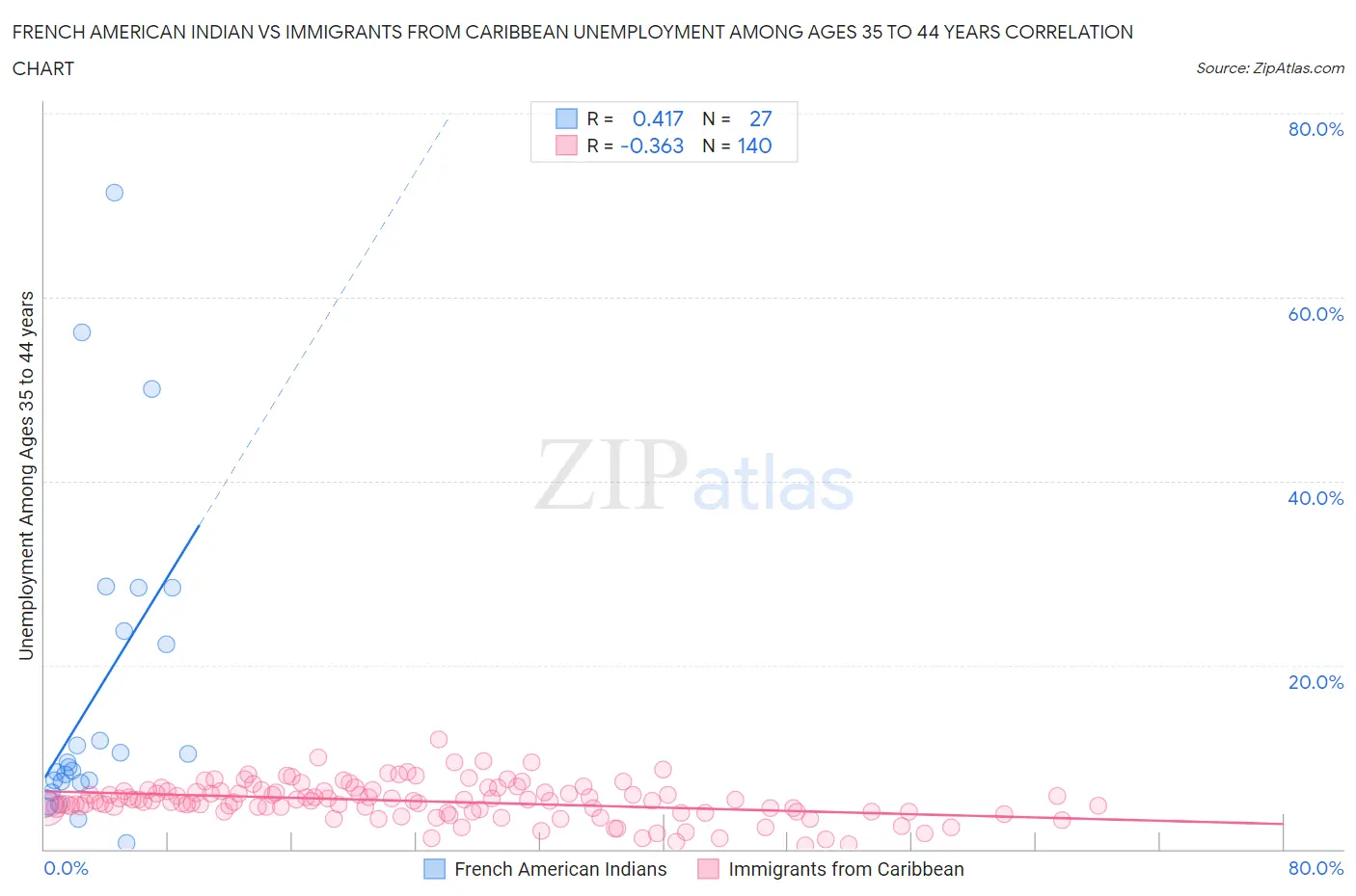 French American Indian vs Immigrants from Caribbean Unemployment Among Ages 35 to 44 years