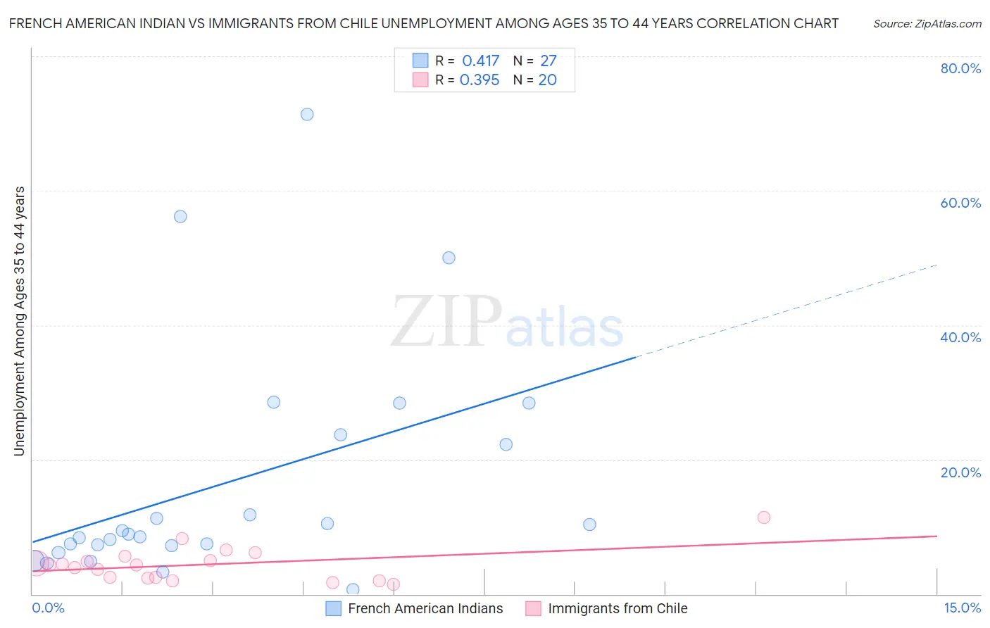 French American Indian vs Immigrants from Chile Unemployment Among Ages 35 to 44 years
