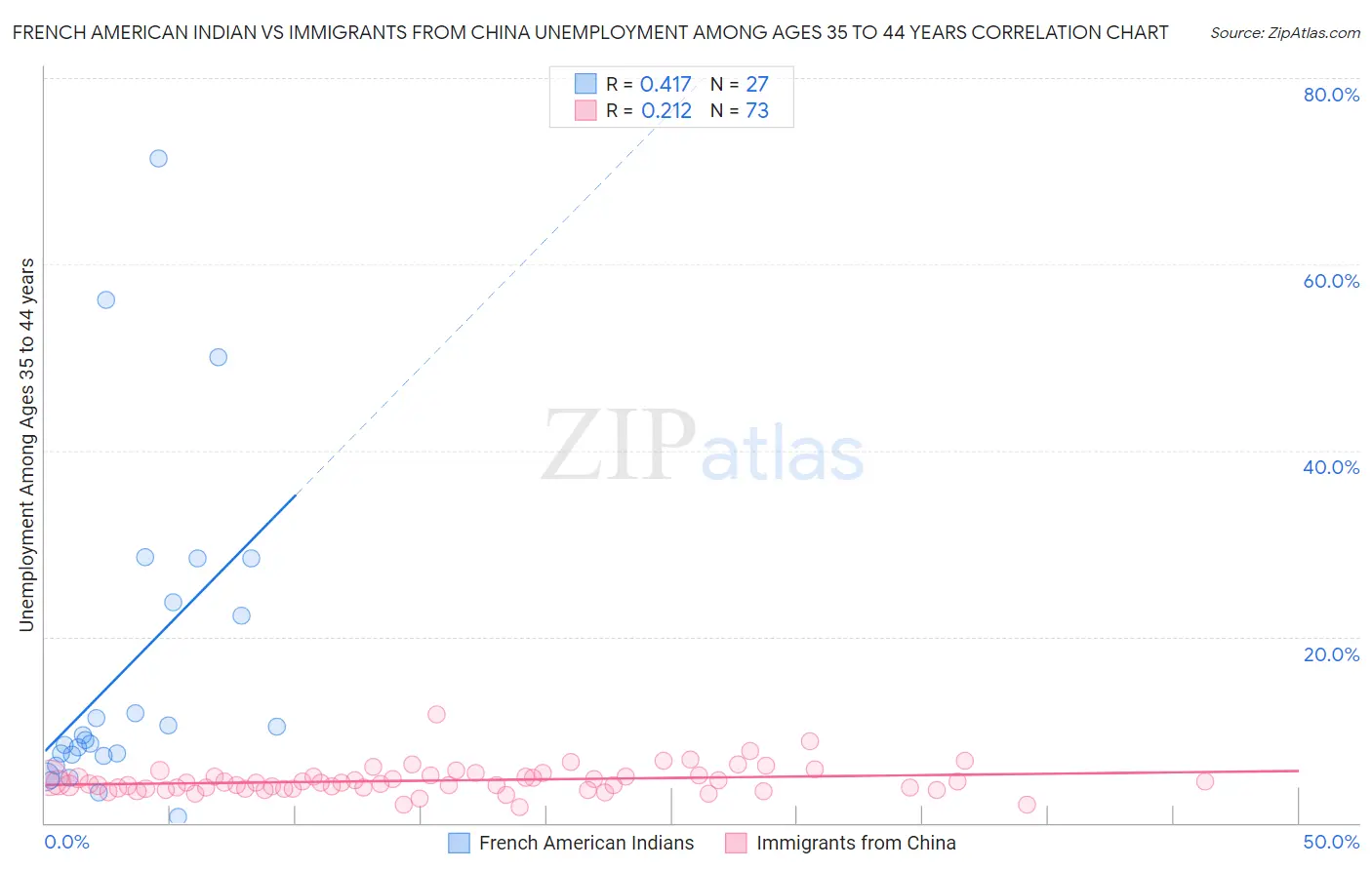 French American Indian vs Immigrants from China Unemployment Among Ages 35 to 44 years