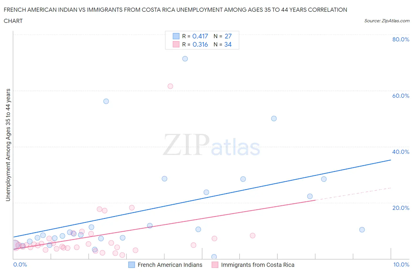 French American Indian vs Immigrants from Costa Rica Unemployment Among Ages 35 to 44 years