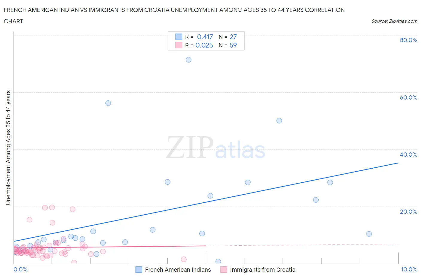 French American Indian vs Immigrants from Croatia Unemployment Among Ages 35 to 44 years
