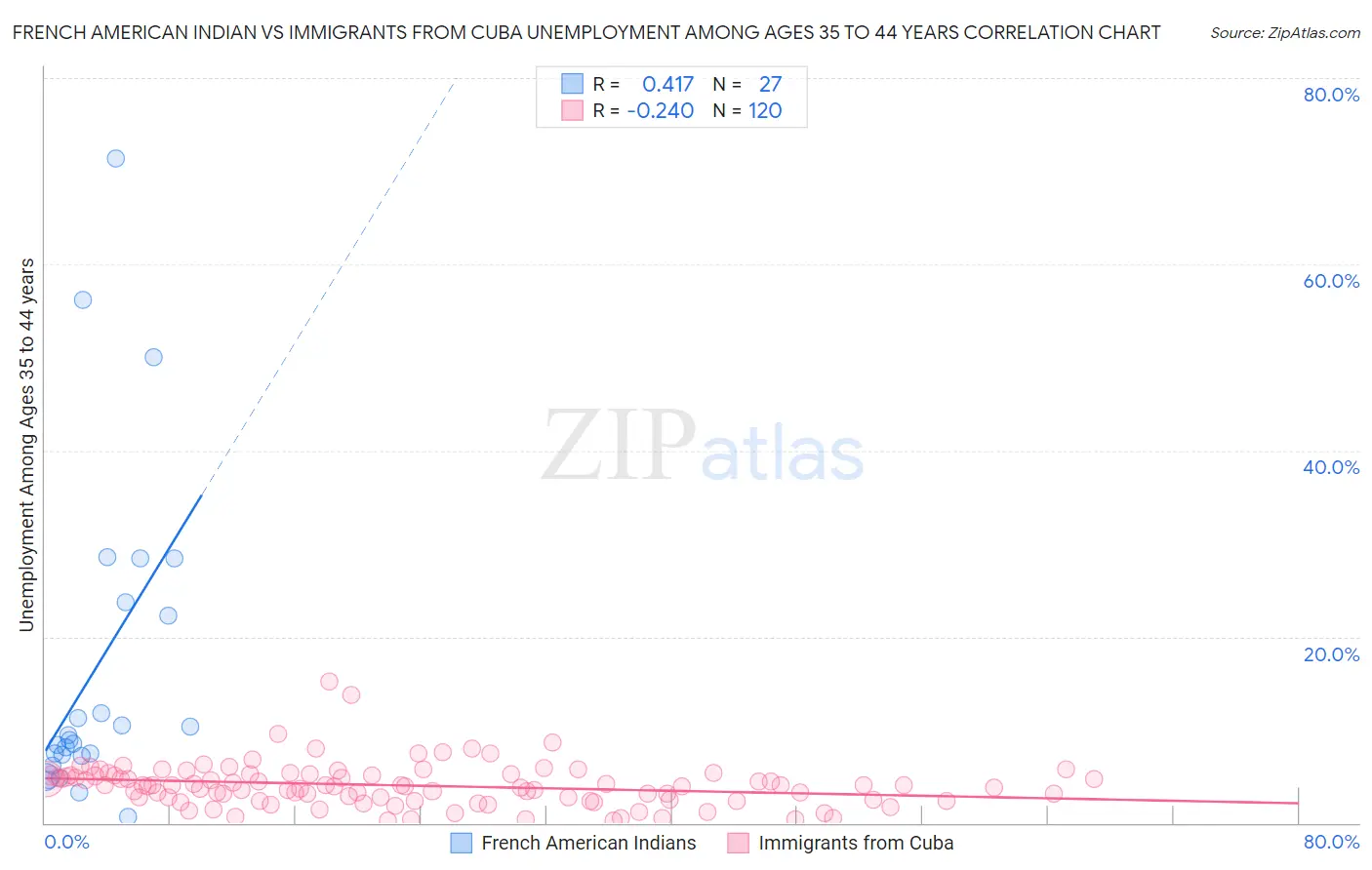 French American Indian vs Immigrants from Cuba Unemployment Among Ages 35 to 44 years