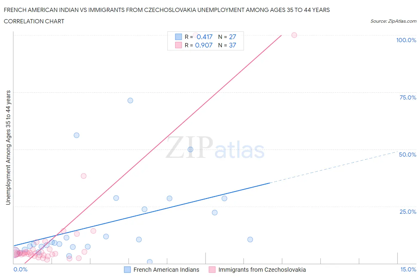 French American Indian vs Immigrants from Czechoslovakia Unemployment Among Ages 35 to 44 years