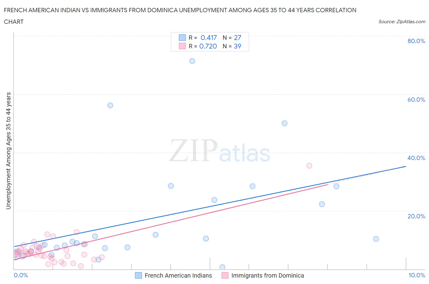 French American Indian vs Immigrants from Dominica Unemployment Among Ages 35 to 44 years