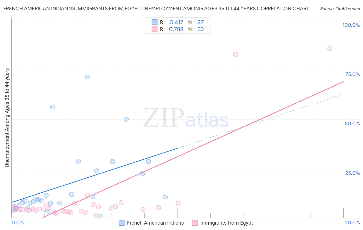 French American Indian vs Immigrants from Egypt Unemployment Among Ages 35 to 44 years