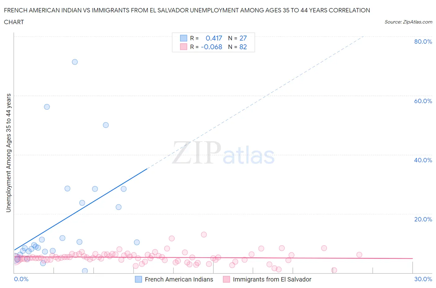 French American Indian vs Immigrants from El Salvador Unemployment Among Ages 35 to 44 years