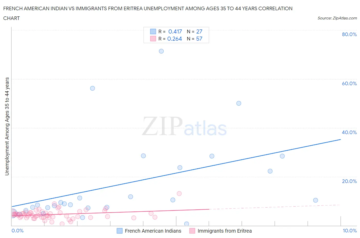 French American Indian vs Immigrants from Eritrea Unemployment Among Ages 35 to 44 years