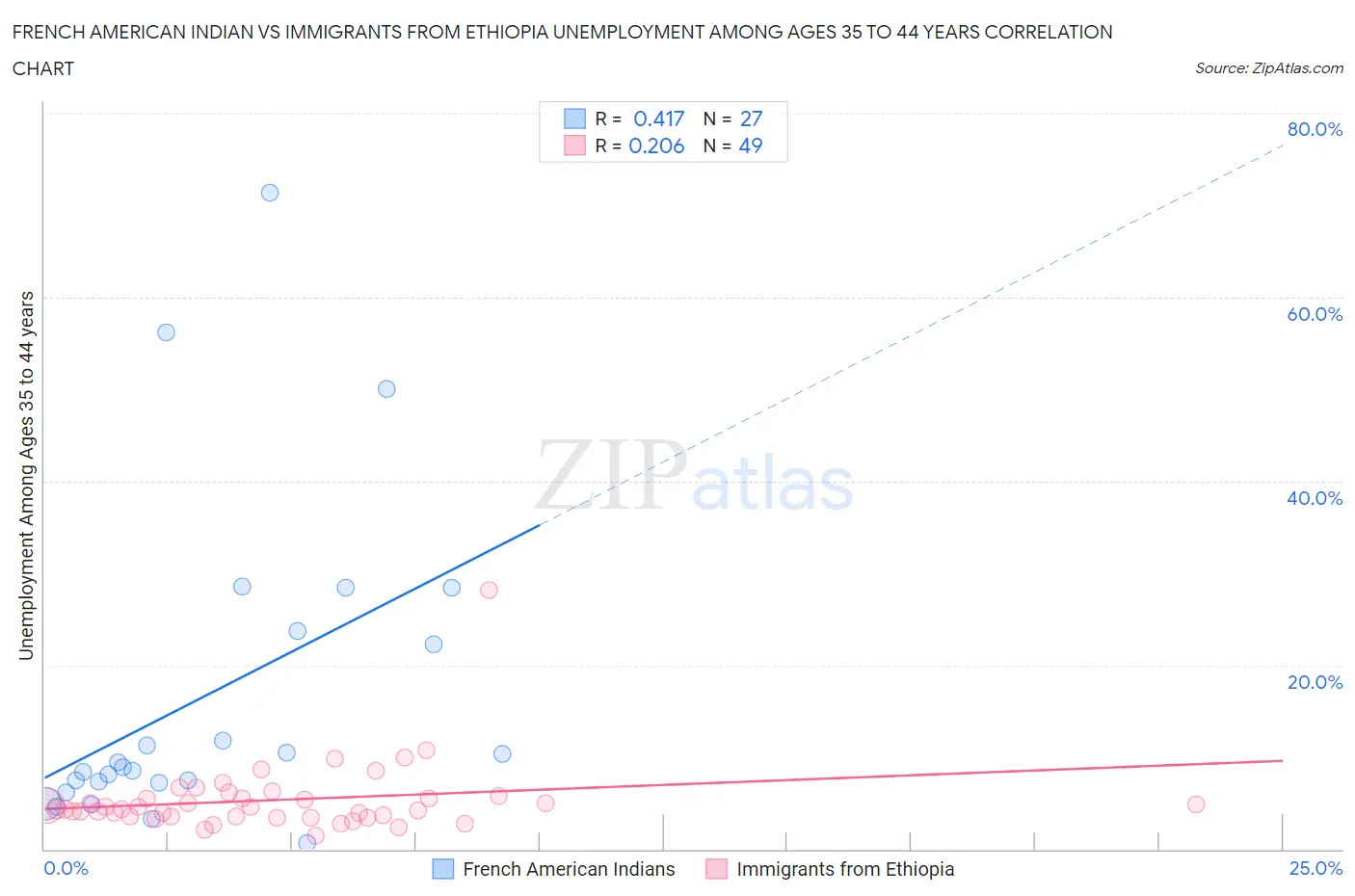 French American Indian vs Immigrants from Ethiopia Unemployment Among Ages 35 to 44 years