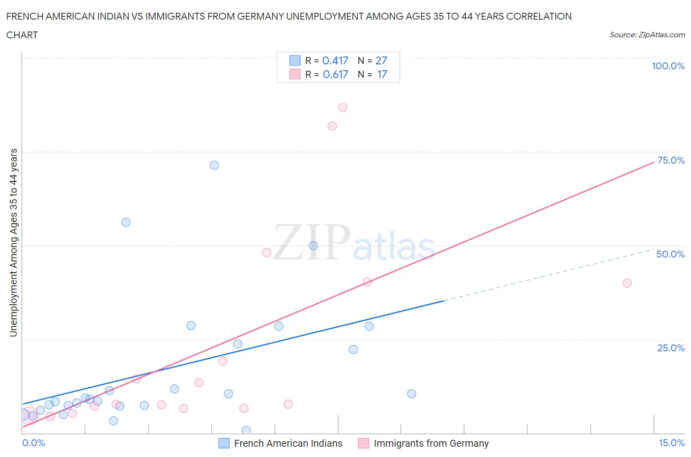 French American Indian vs Immigrants from Germany Unemployment Among Ages 35 to 44 years