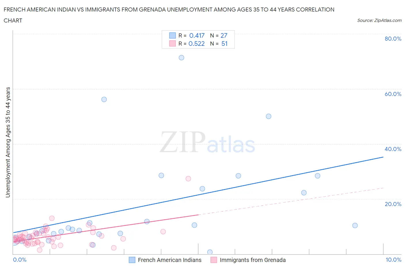 French American Indian vs Immigrants from Grenada Unemployment Among Ages 35 to 44 years