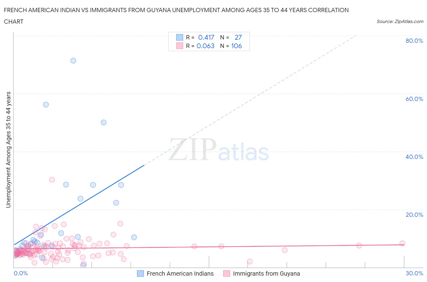 French American Indian vs Immigrants from Guyana Unemployment Among Ages 35 to 44 years