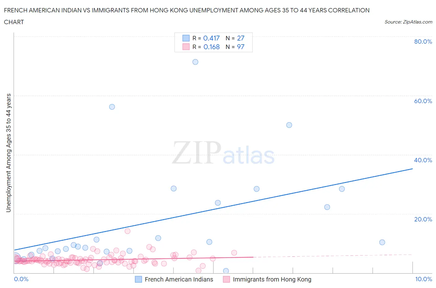 French American Indian vs Immigrants from Hong Kong Unemployment Among Ages 35 to 44 years