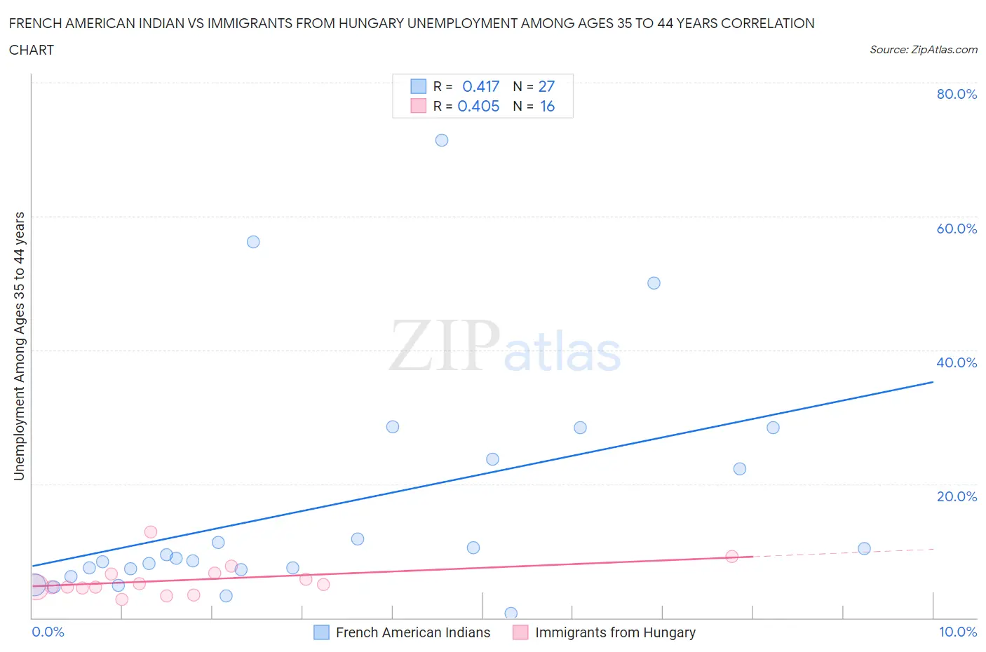 French American Indian vs Immigrants from Hungary Unemployment Among Ages 35 to 44 years