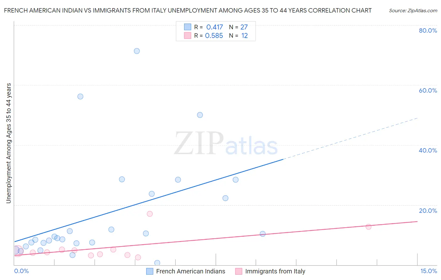 French American Indian vs Immigrants from Italy Unemployment Among Ages 35 to 44 years