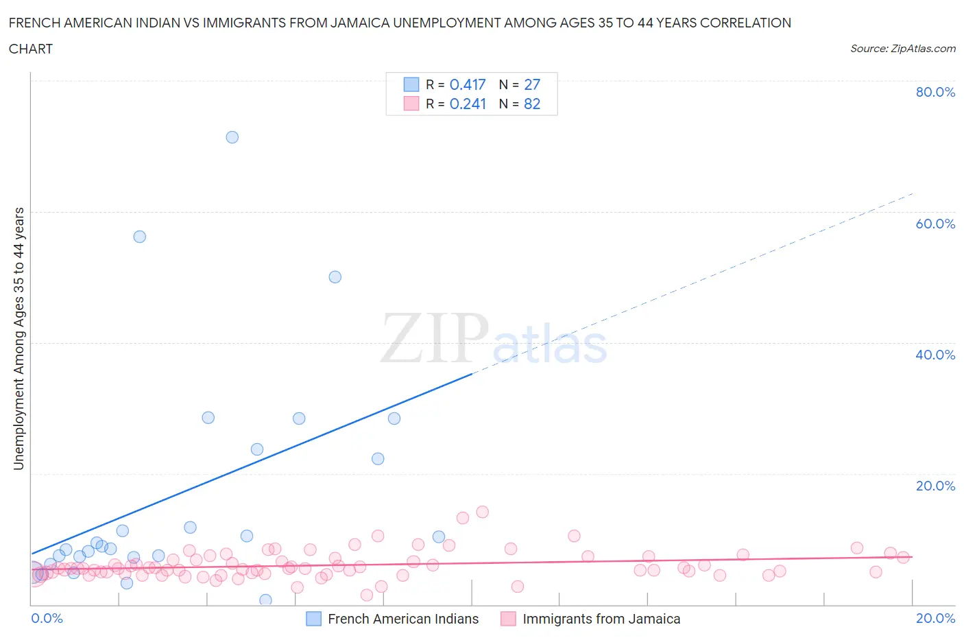 French American Indian vs Immigrants from Jamaica Unemployment Among Ages 35 to 44 years