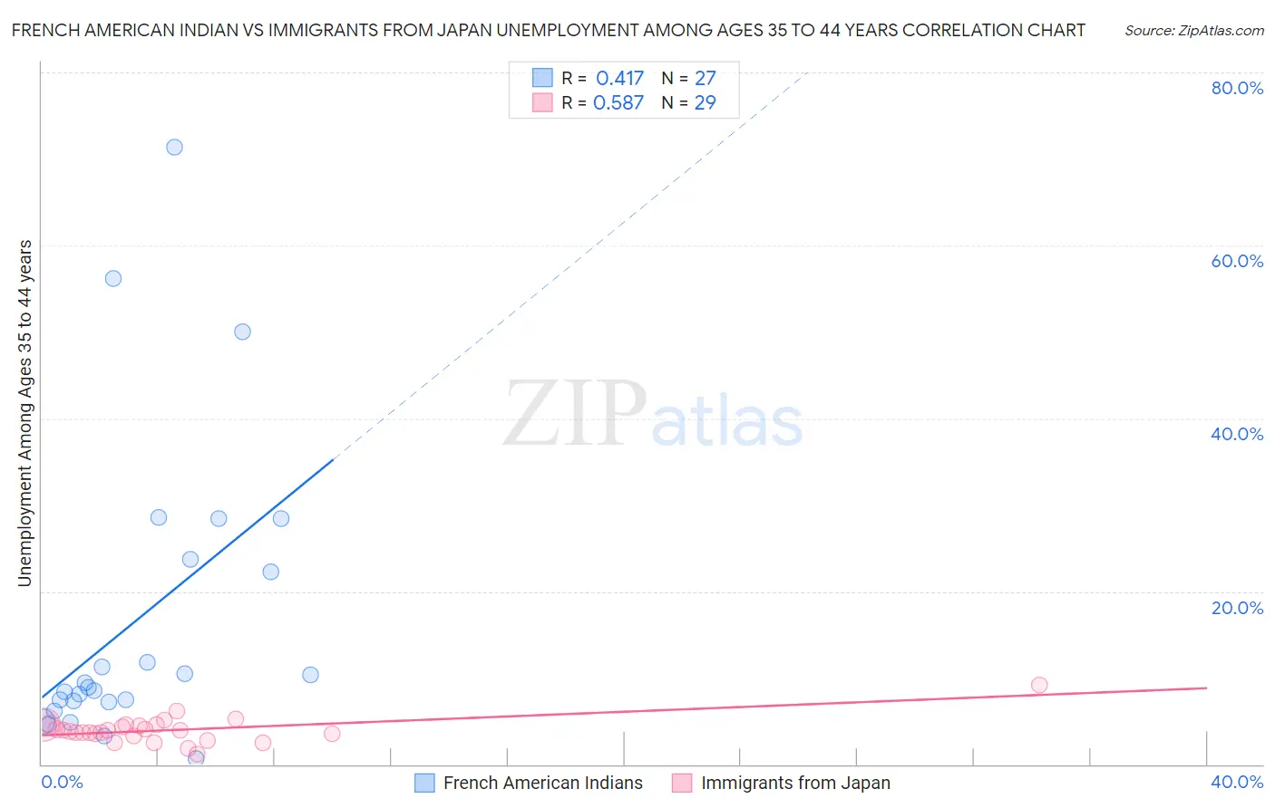 French American Indian vs Immigrants from Japan Unemployment Among Ages 35 to 44 years