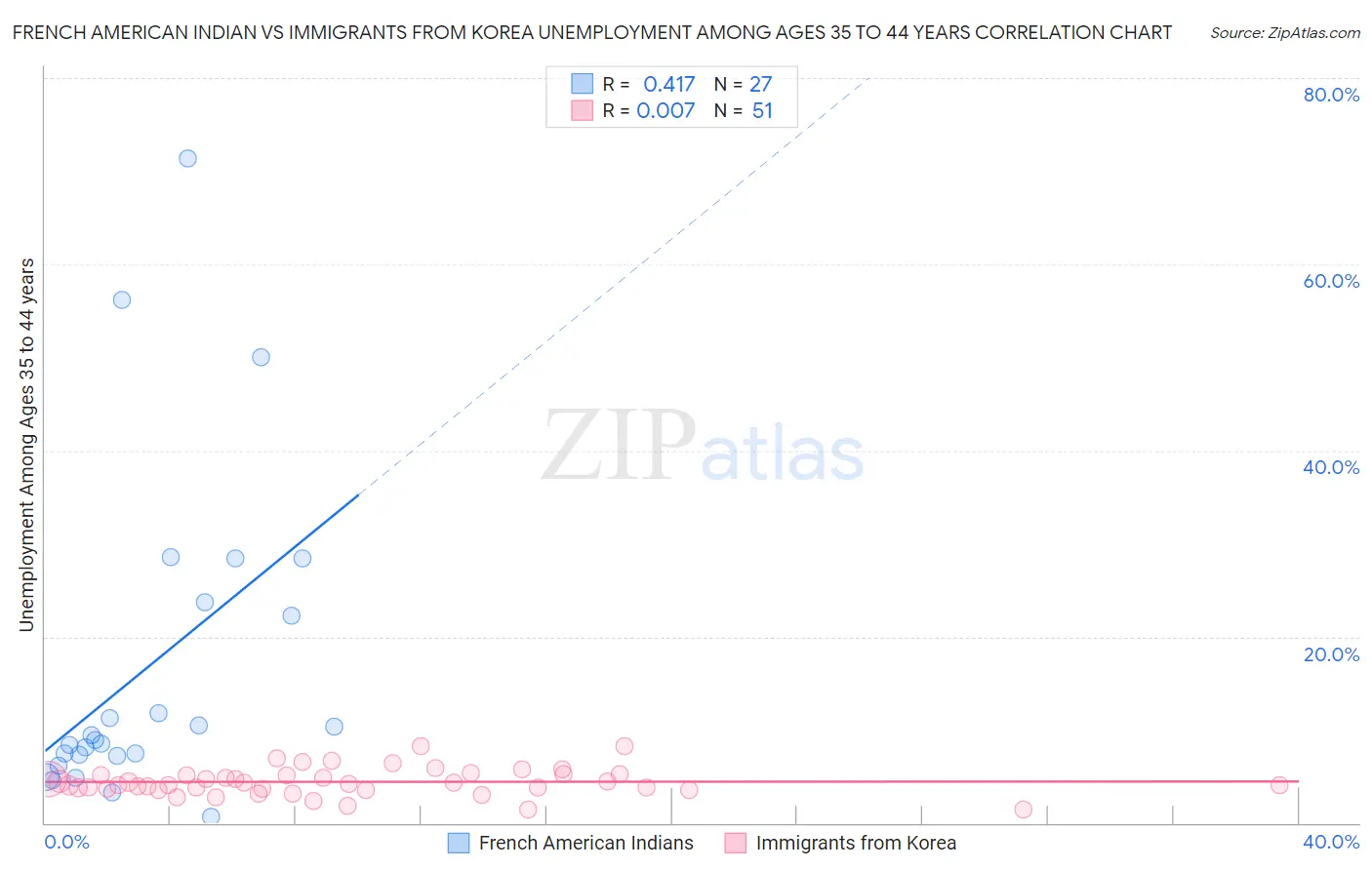 French American Indian vs Immigrants from Korea Unemployment Among Ages 35 to 44 years