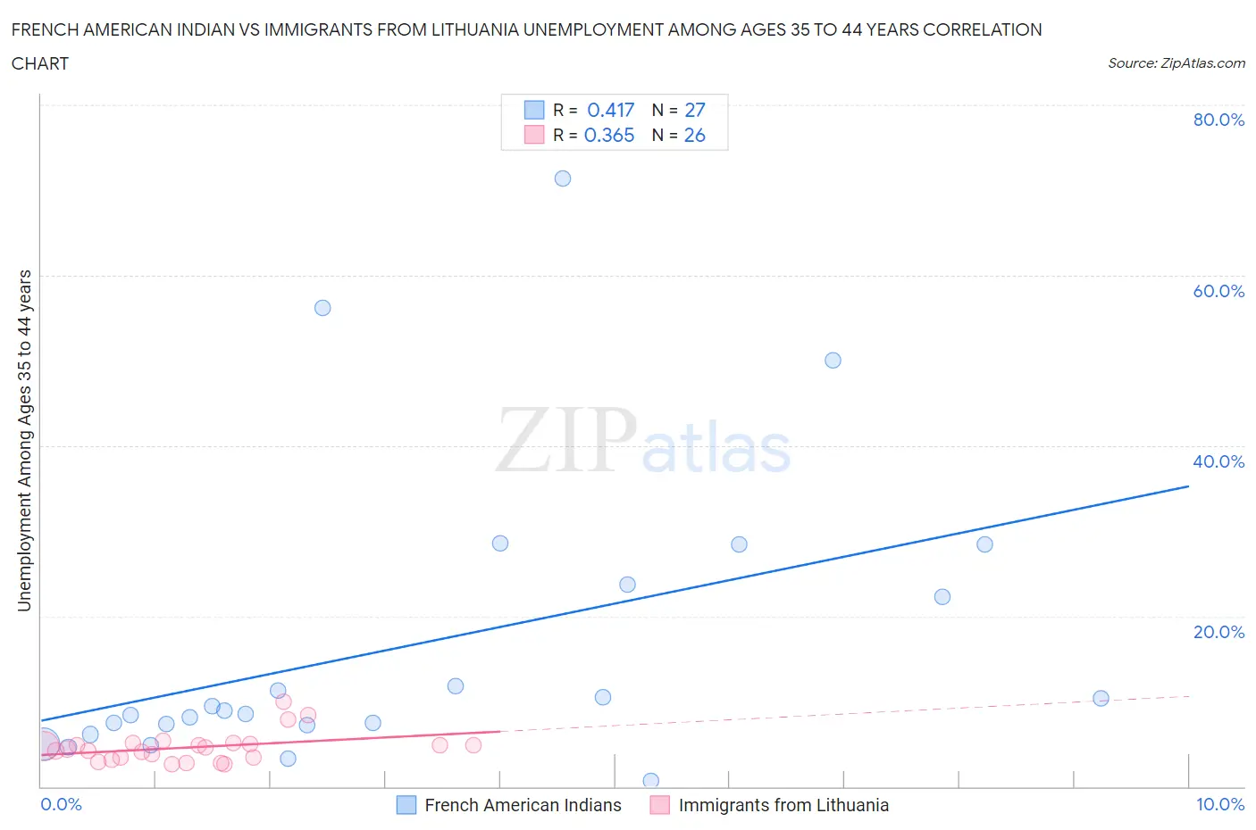 French American Indian vs Immigrants from Lithuania Unemployment Among Ages 35 to 44 years