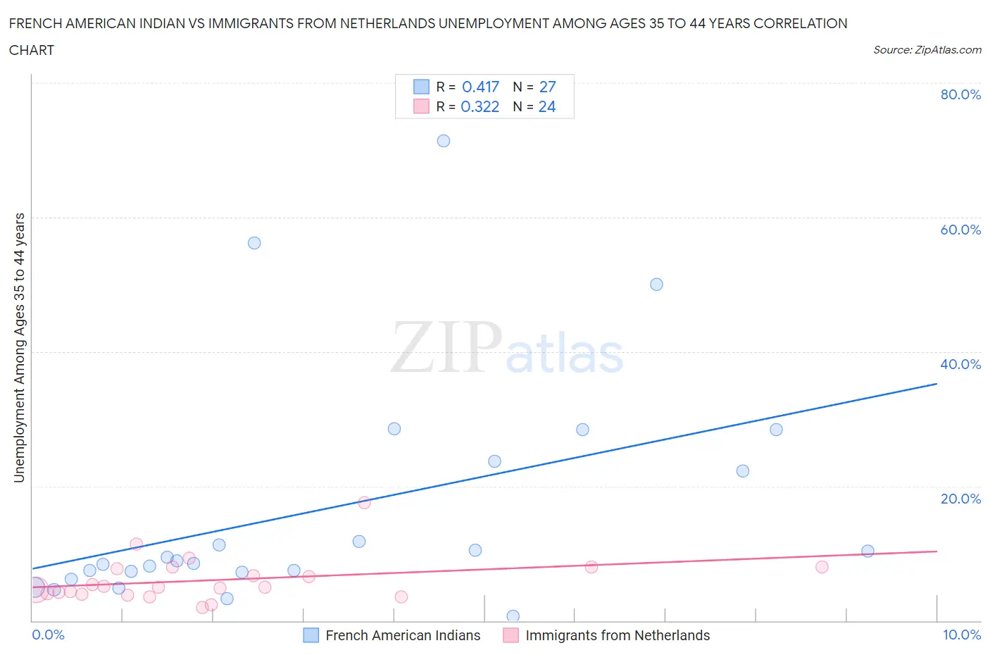 French American Indian vs Immigrants from Netherlands Unemployment Among Ages 35 to 44 years