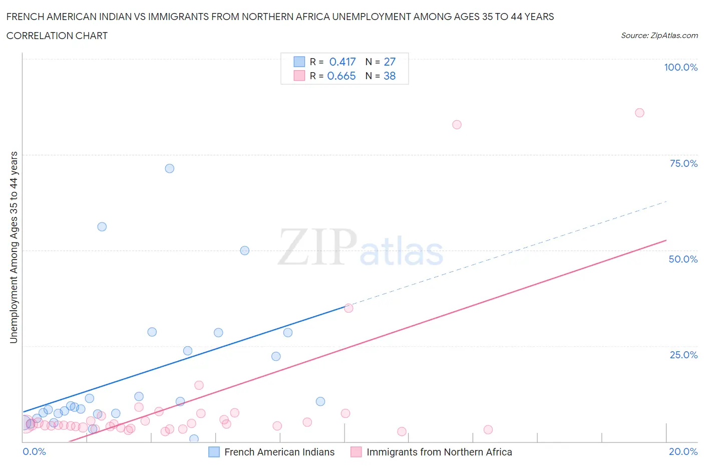 French American Indian vs Immigrants from Northern Africa Unemployment Among Ages 35 to 44 years