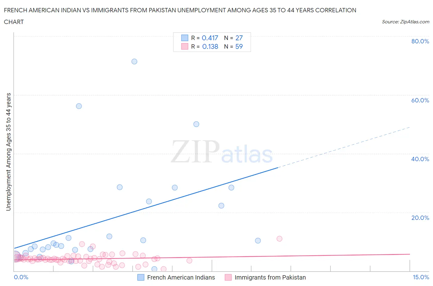 French American Indian vs Immigrants from Pakistan Unemployment Among Ages 35 to 44 years