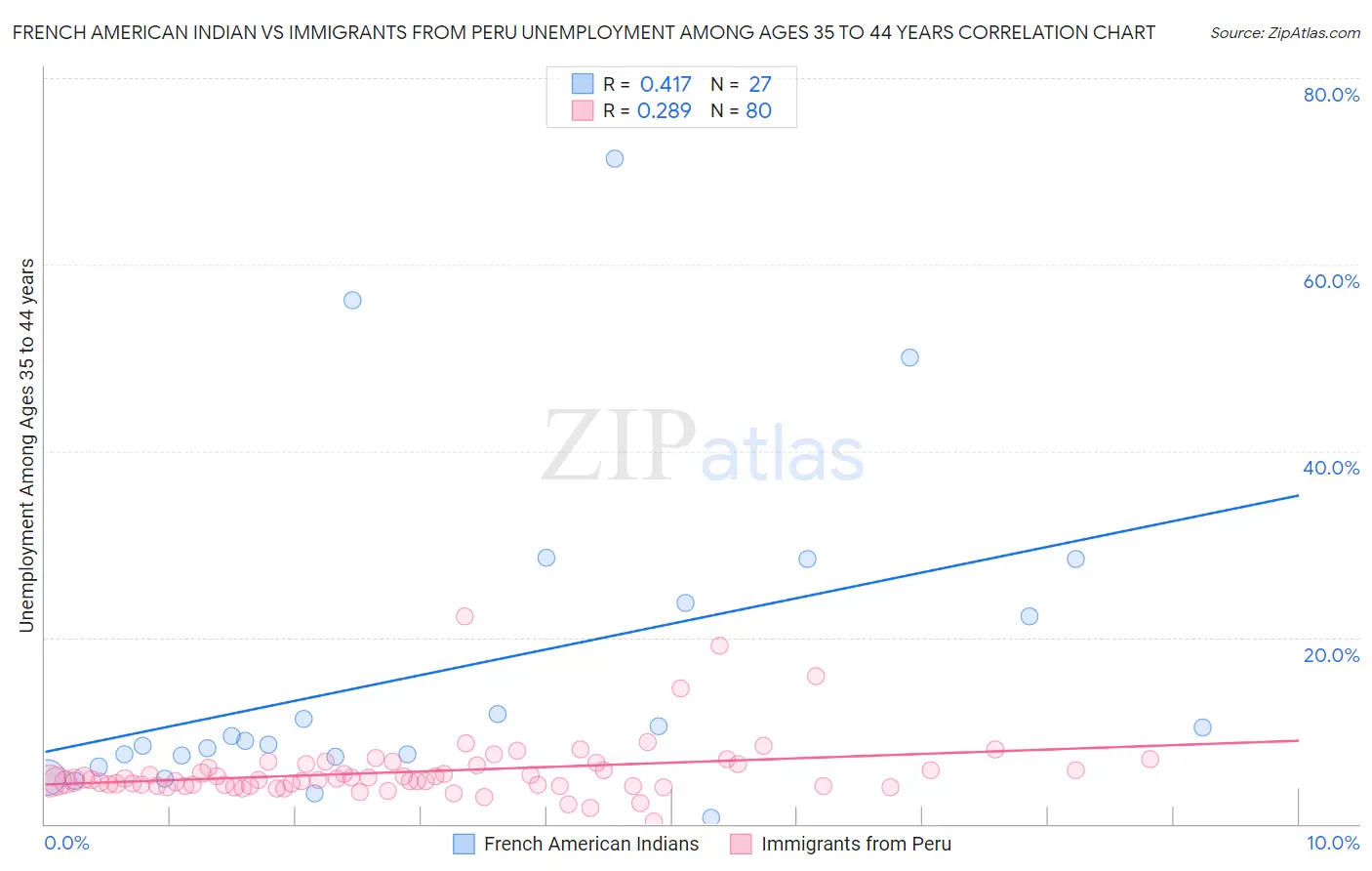 French American Indian vs Immigrants from Peru Unemployment Among Ages 35 to 44 years
