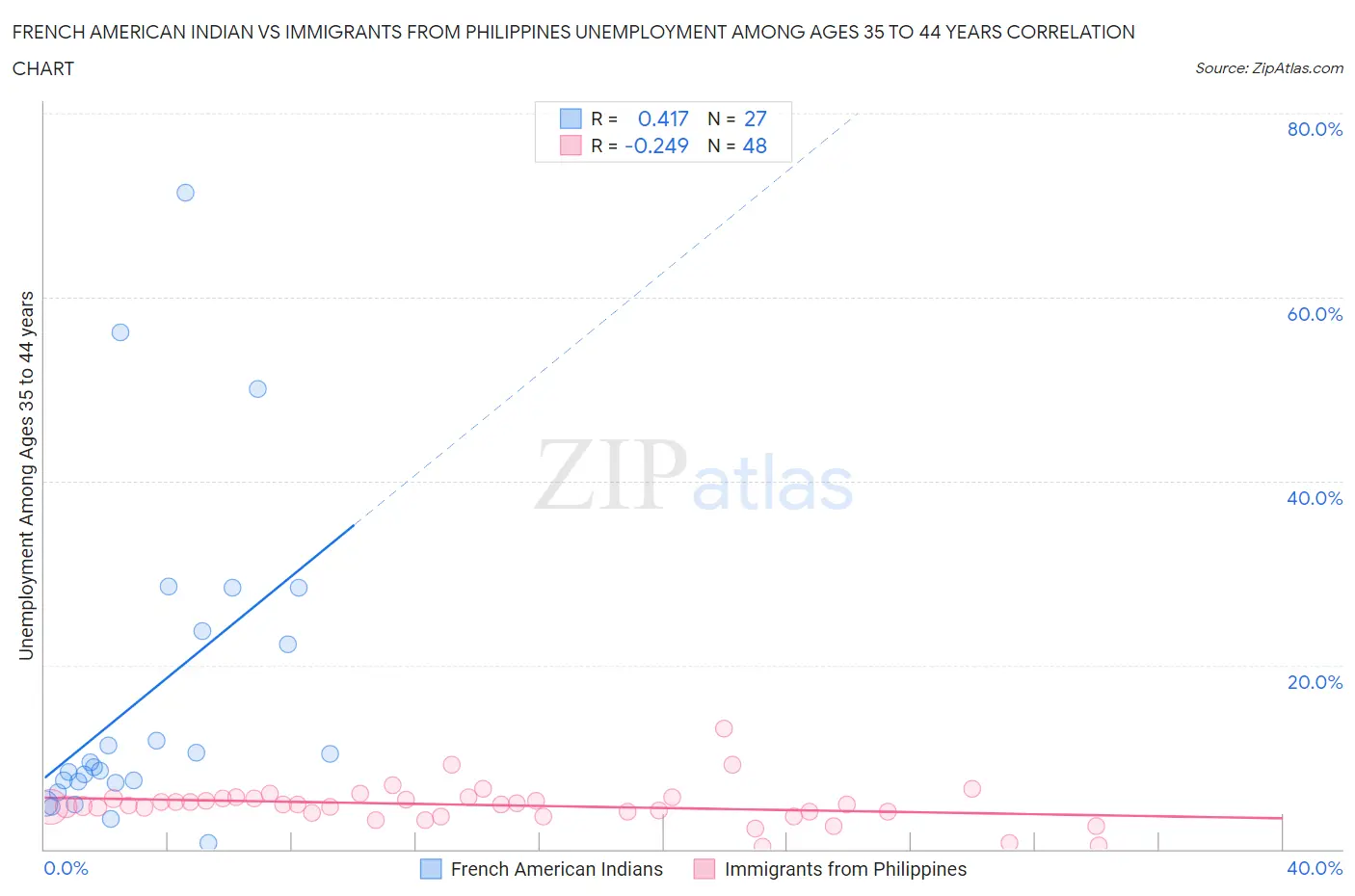 French American Indian vs Immigrants from Philippines Unemployment Among Ages 35 to 44 years