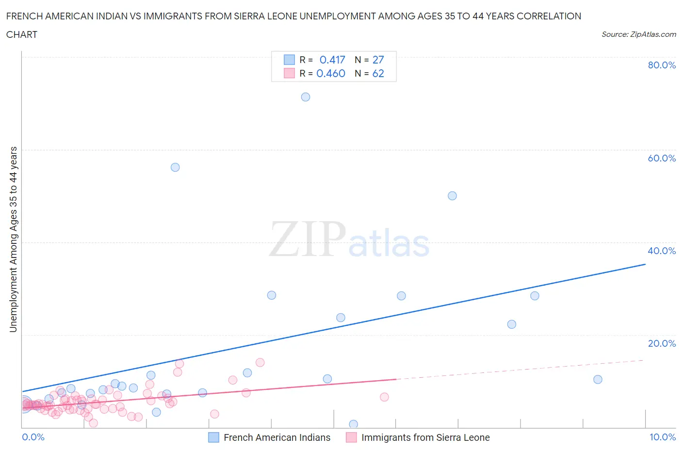 French American Indian vs Immigrants from Sierra Leone Unemployment Among Ages 35 to 44 years