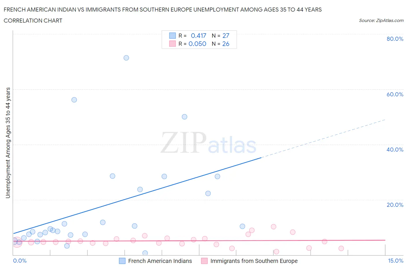 French American Indian vs Immigrants from Southern Europe Unemployment Among Ages 35 to 44 years