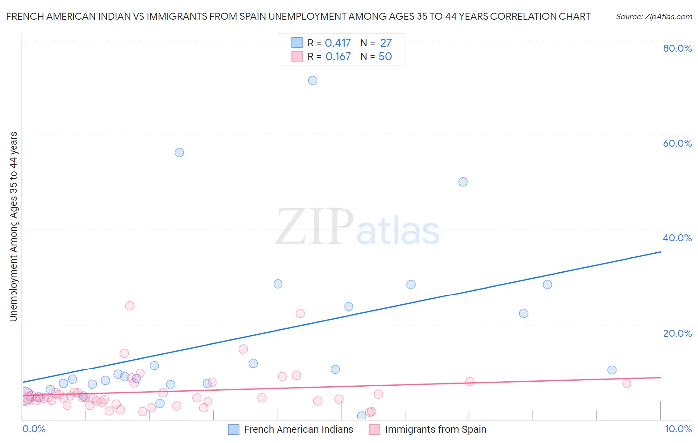 French American Indian vs Immigrants from Spain Unemployment Among Ages 35 to 44 years