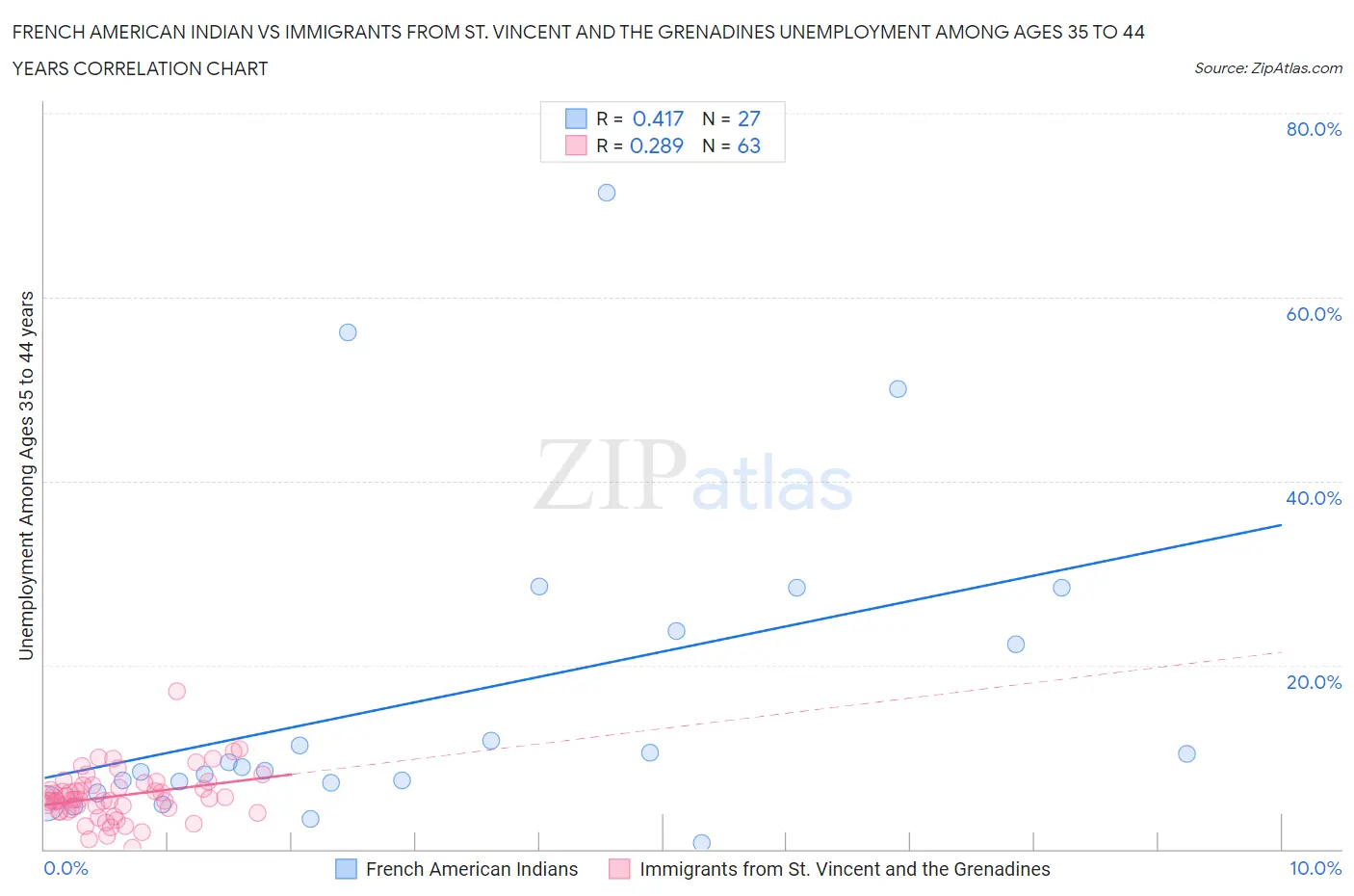 French American Indian vs Immigrants from St. Vincent and the Grenadines Unemployment Among Ages 35 to 44 years