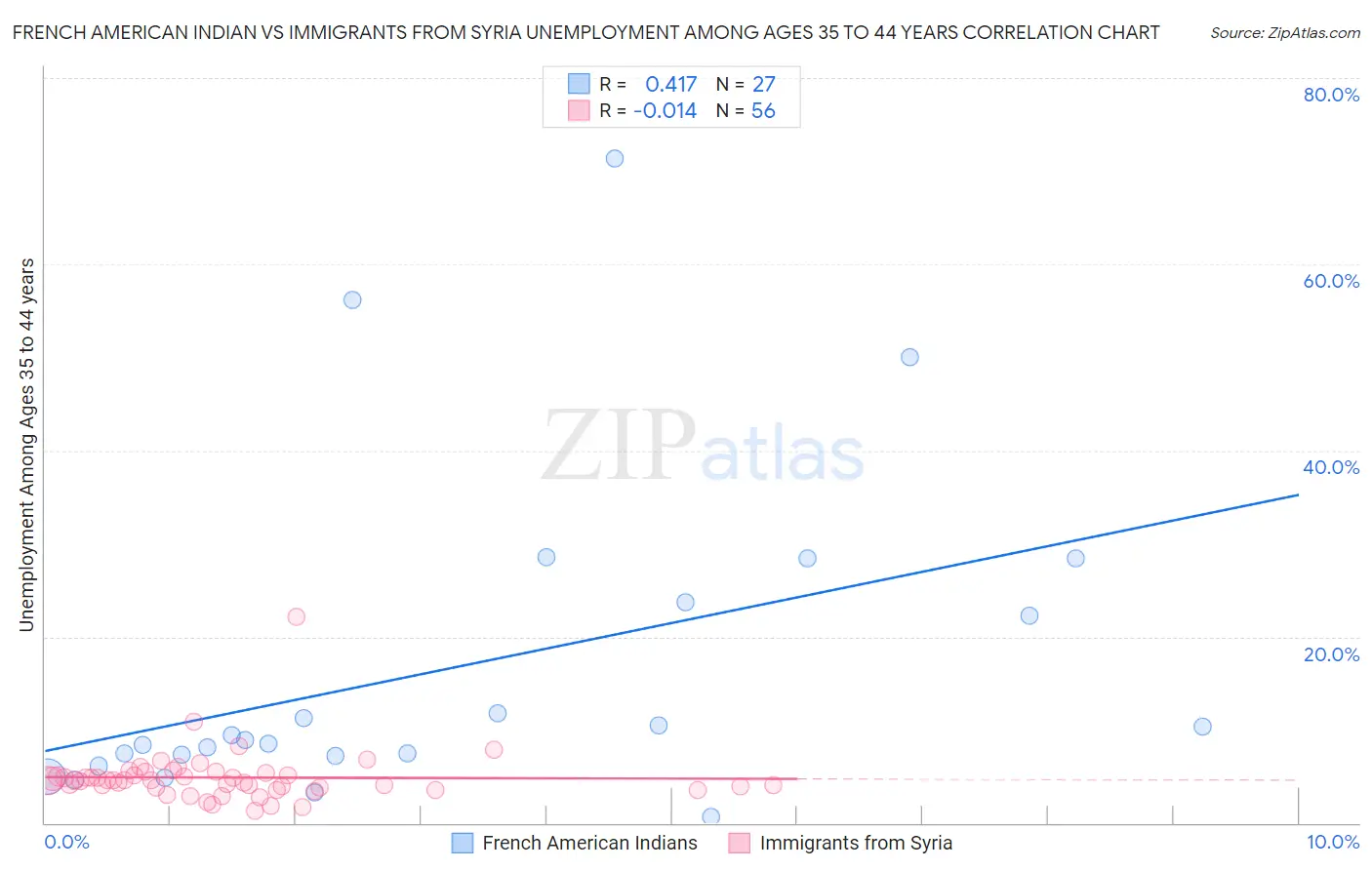 French American Indian vs Immigrants from Syria Unemployment Among Ages 35 to 44 years
