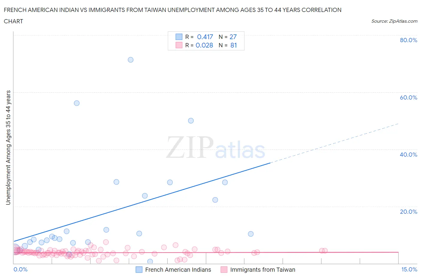 French American Indian vs Immigrants from Taiwan Unemployment Among Ages 35 to 44 years