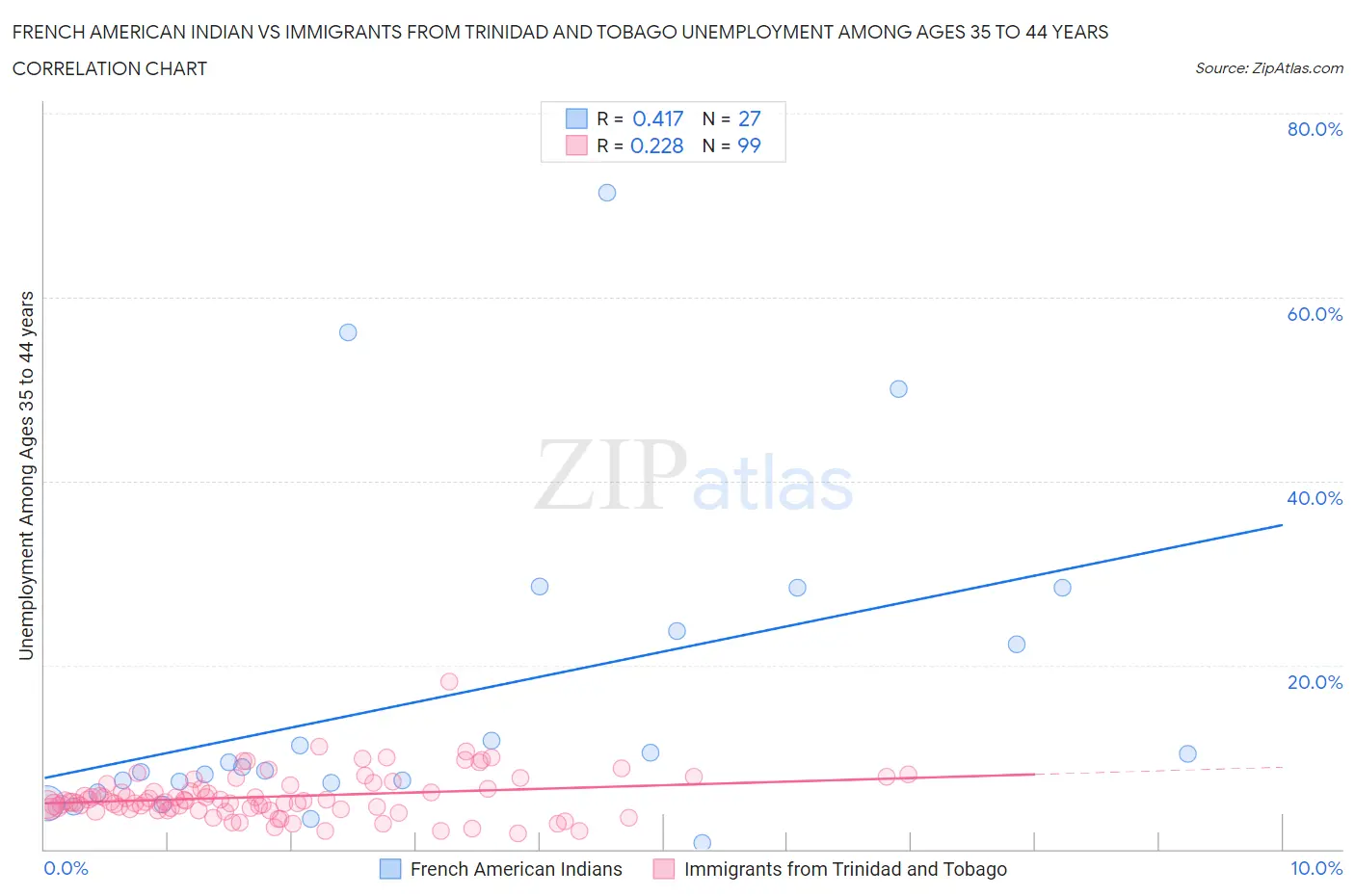 French American Indian vs Immigrants from Trinidad and Tobago Unemployment Among Ages 35 to 44 years