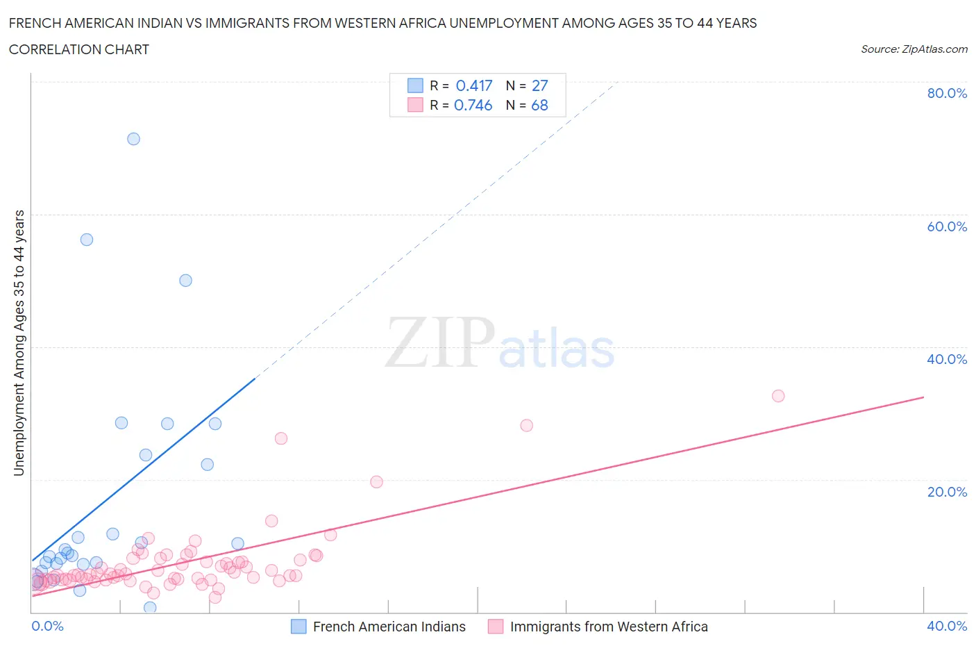 French American Indian vs Immigrants from Western Africa Unemployment Among Ages 35 to 44 years