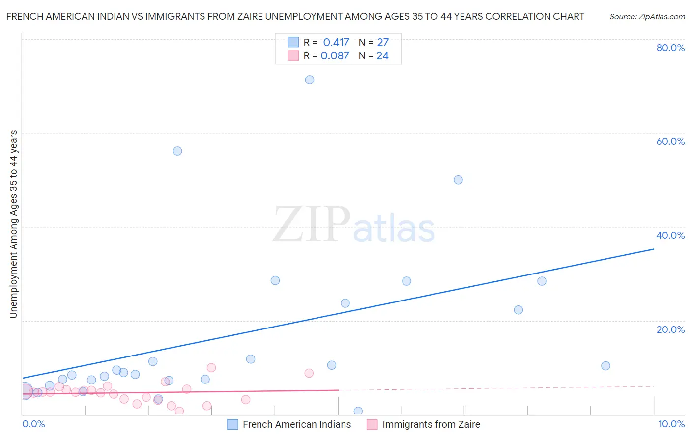 French American Indian vs Immigrants from Zaire Unemployment Among Ages 35 to 44 years