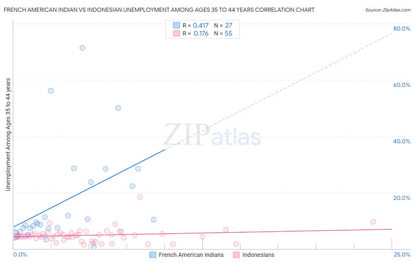 French American Indian vs Indonesian Unemployment Among Ages 35 to 44 years