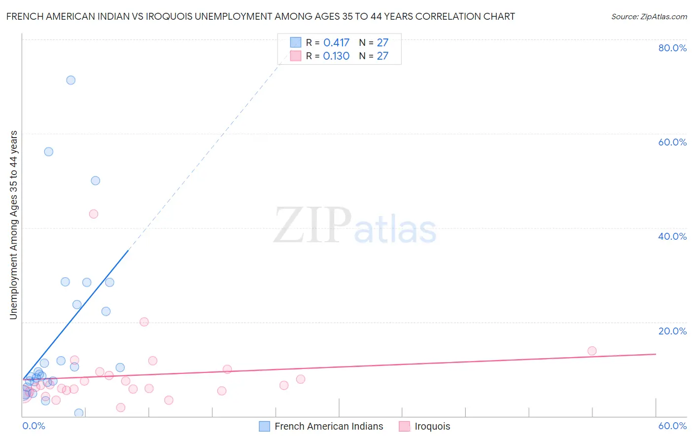 French American Indian vs Iroquois Unemployment Among Ages 35 to 44 years