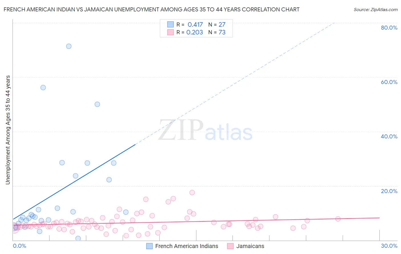 French American Indian vs Jamaican Unemployment Among Ages 35 to 44 years