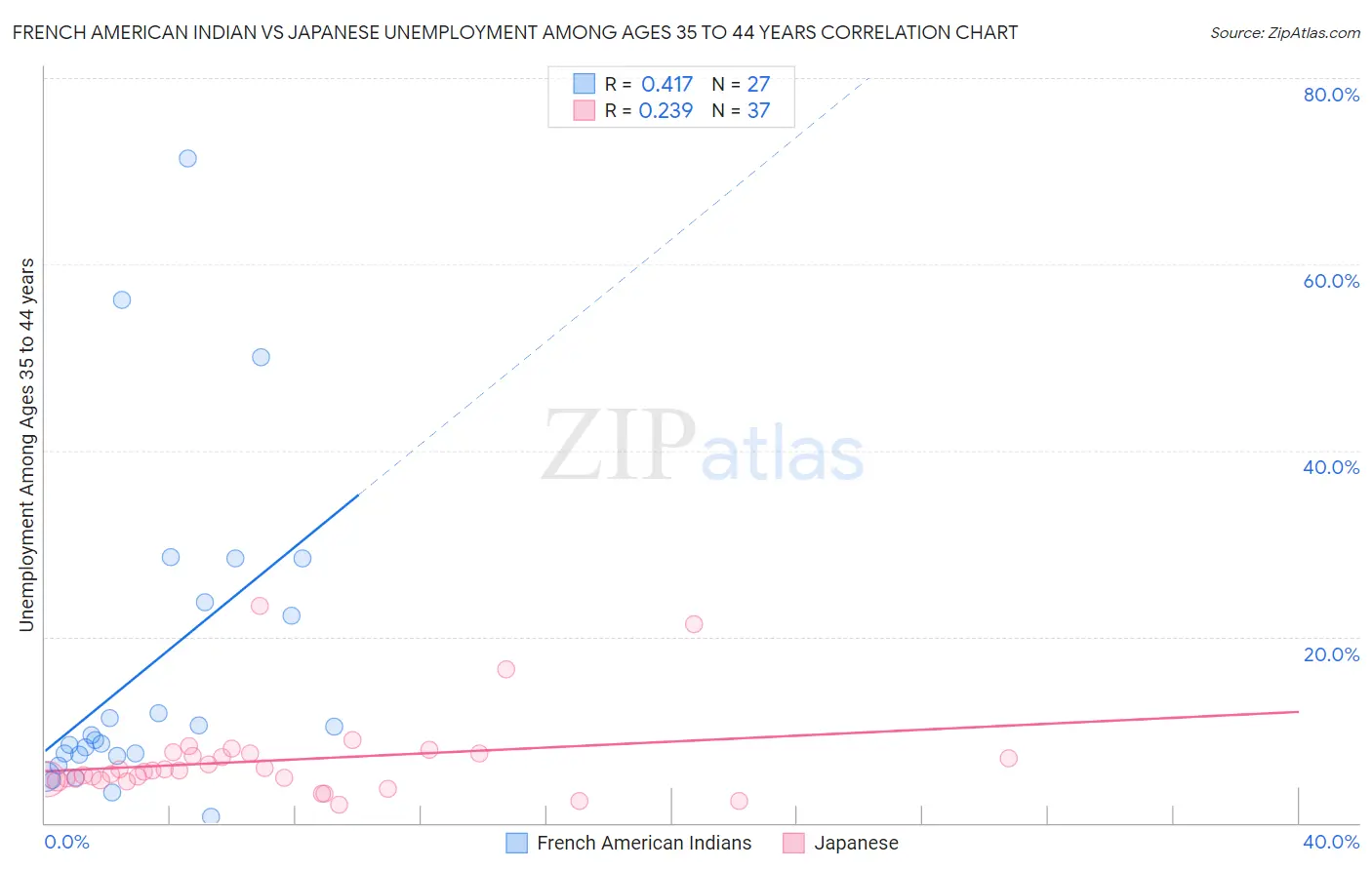 French American Indian vs Japanese Unemployment Among Ages 35 to 44 years