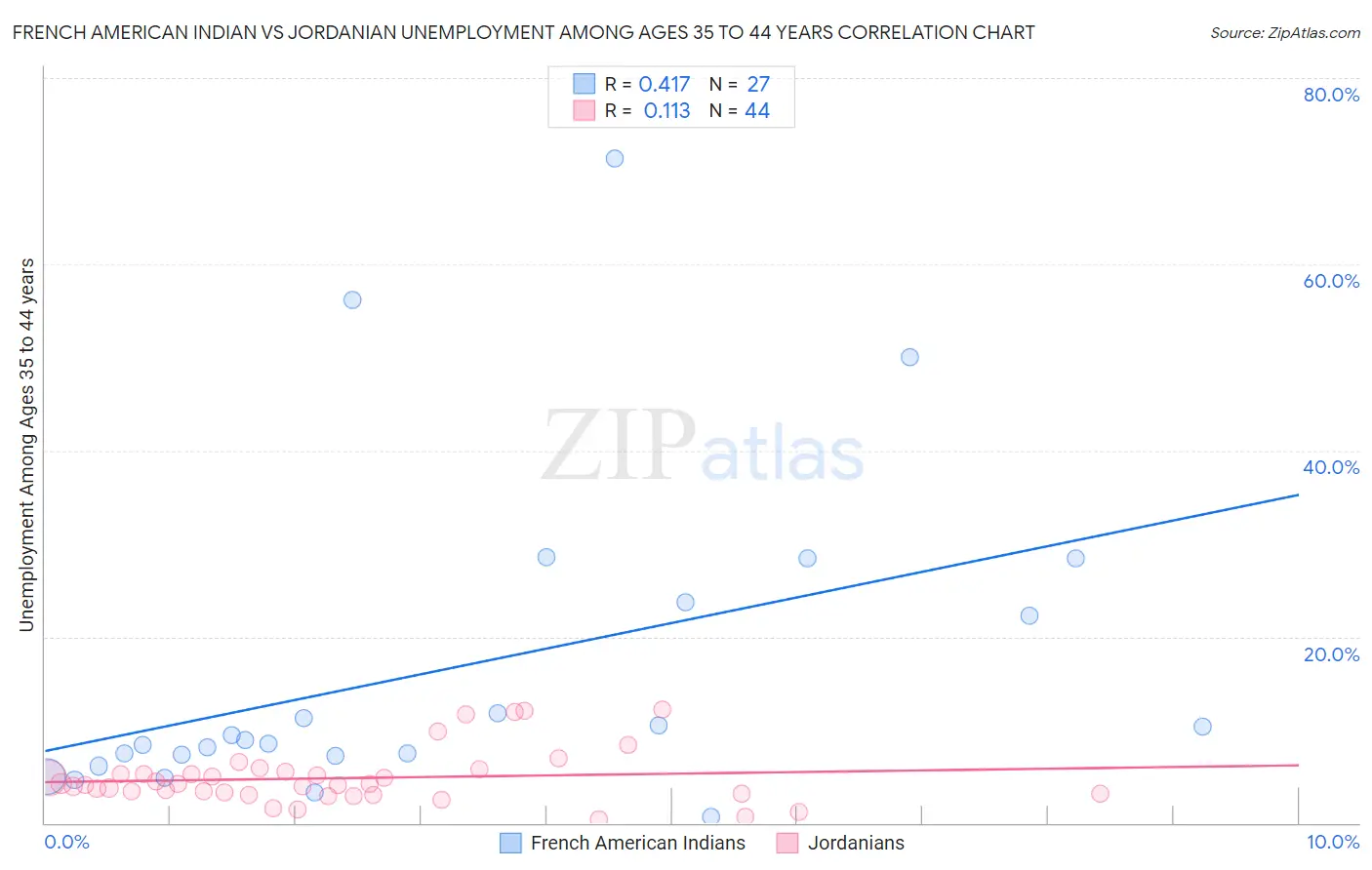 French American Indian vs Jordanian Unemployment Among Ages 35 to 44 years