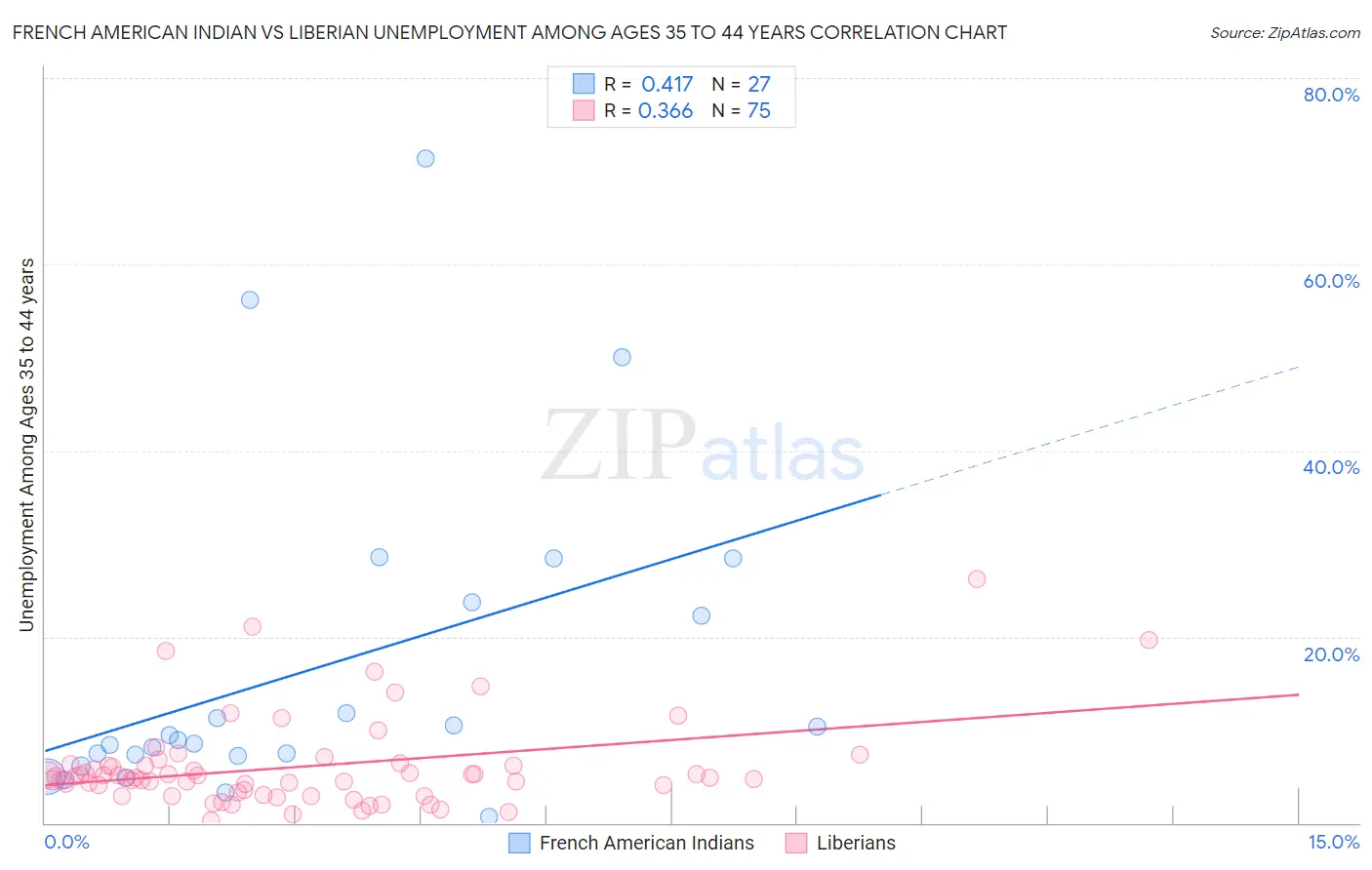 French American Indian vs Liberian Unemployment Among Ages 35 to 44 years